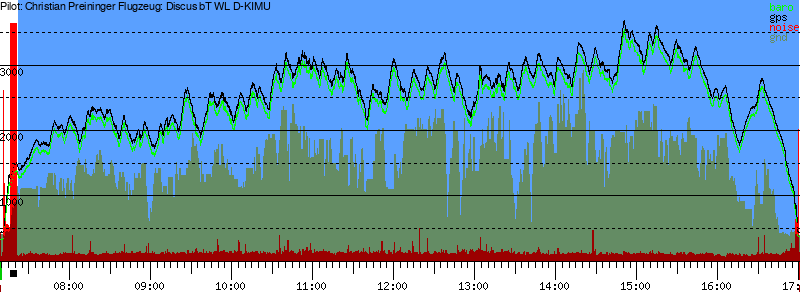 Barometer